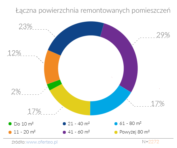 Remont mieszkania